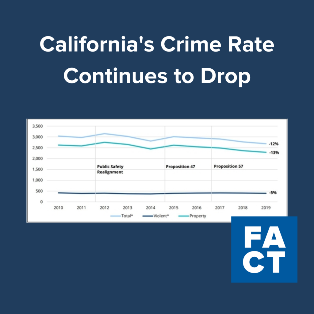 California Crime Rate Drops