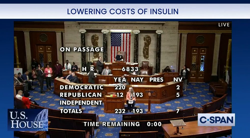 92% of Republicans Voted No on the Affordable Insulin Now Act