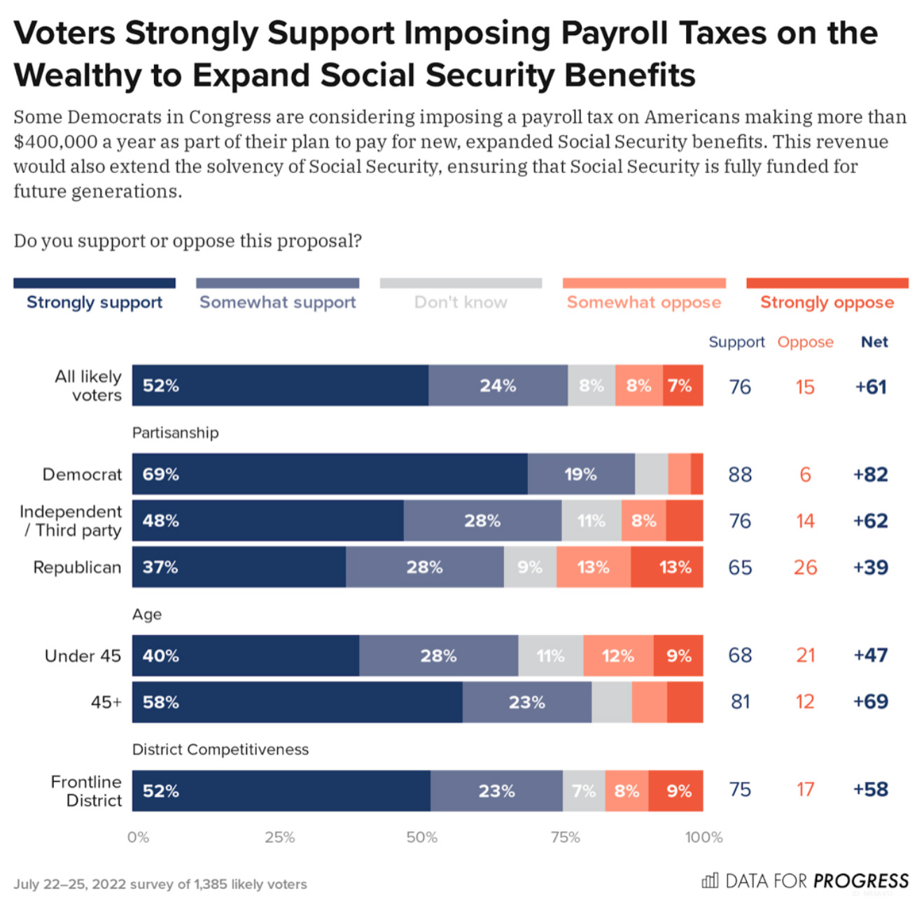 Fund Social Security