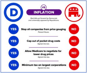 Democrats vs Republicans on inflation