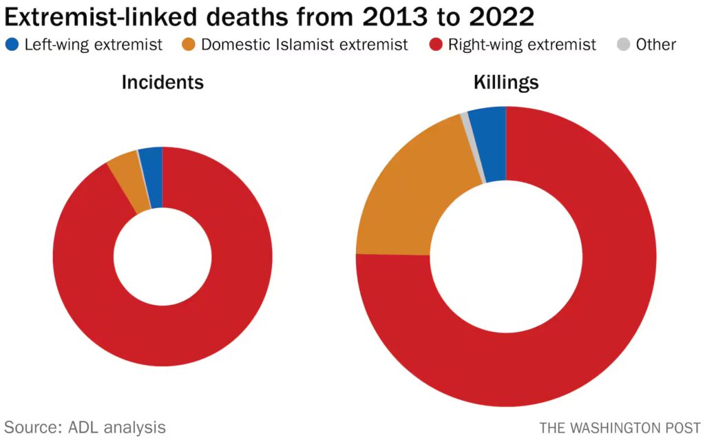 Washington Post / ADL - Violence from Right, Islamic, and Left Extremists